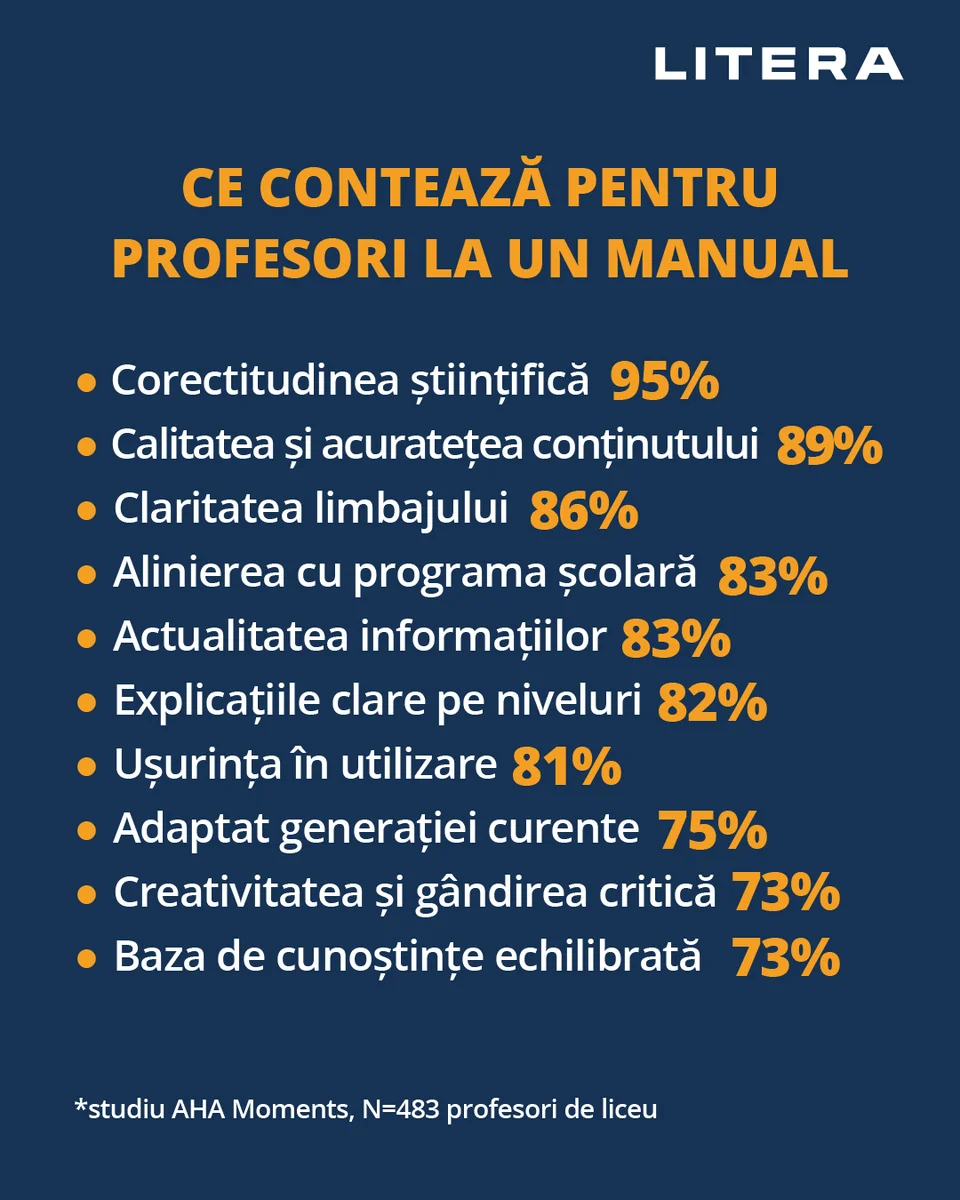 Ce cer profesorii de liceu de la manualele școlare — studiu național